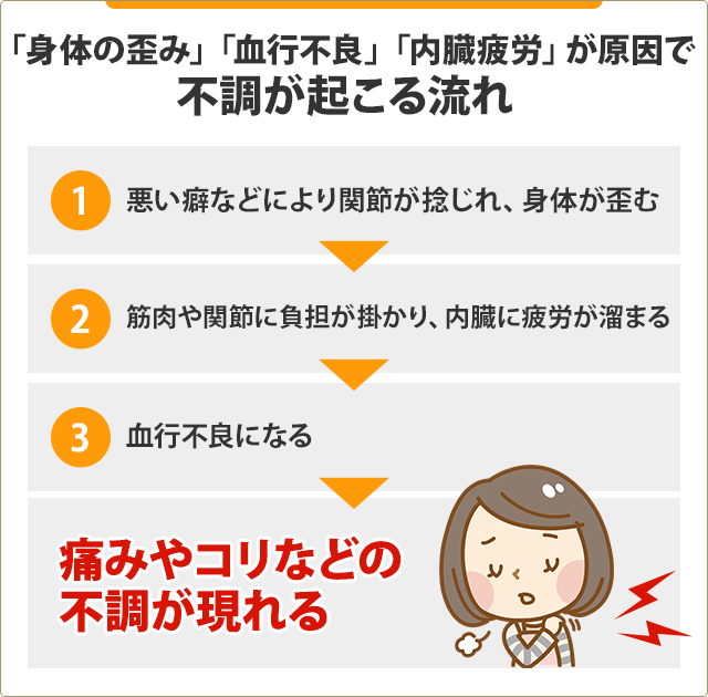 不調が起こる流れのイラスト