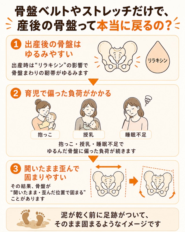 産後骨盤矯正が必要な理由として、出産後の骨盤のゆるみと育児による偏った負荷で歪みが固まりやすくなる流れを説明した図解
