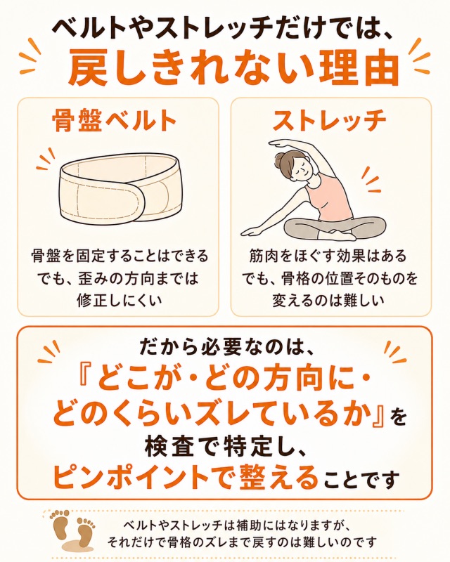 産後骨盤矯正において、骨盤ベルトやストレッチだけでは歪みを戻しきれない理由と検査の重要性を説明した図解