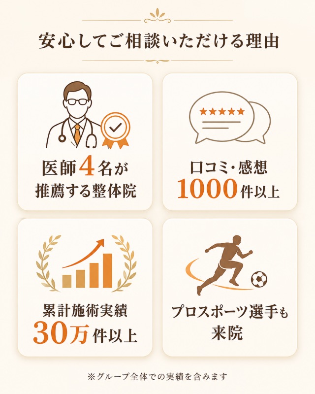 大府市のはるぞら整体院の実績と信頼性を示す画像｜医師4名推薦・口コミ1000件以上・施術30万件以上